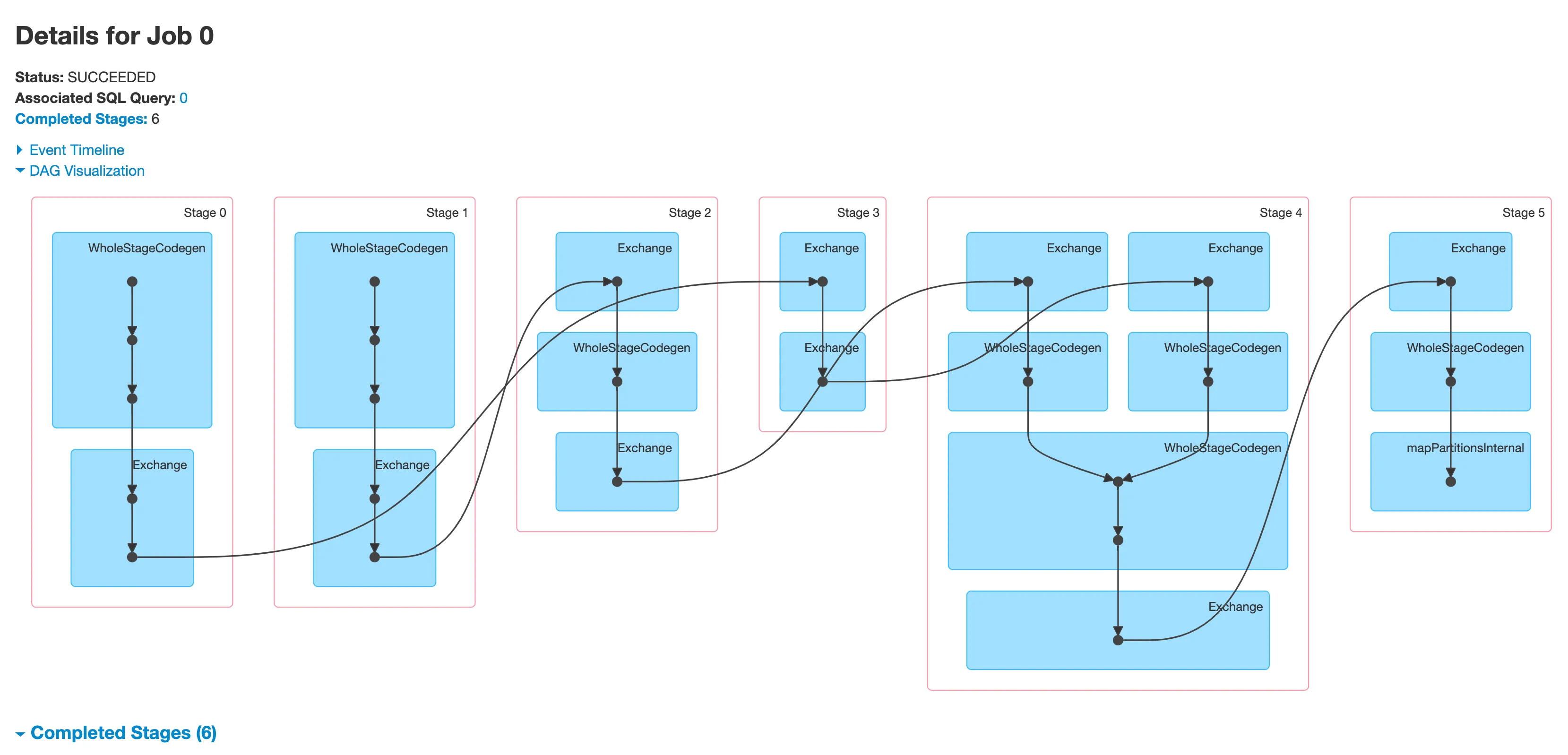 Directed acyclic graph diagram showing details after succeeded Exchange, resulting in many more additional stages