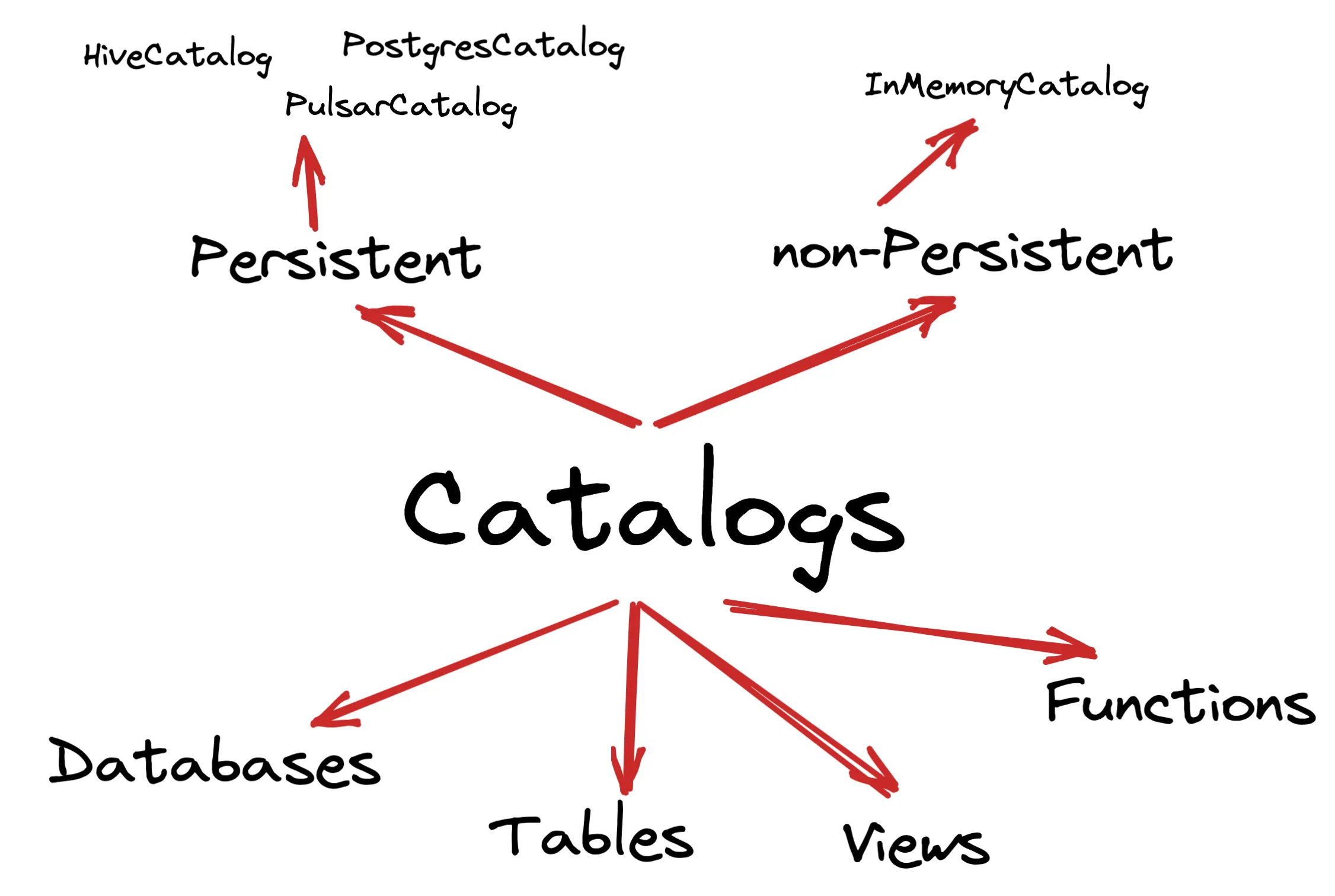 Flink Catalogs diagram