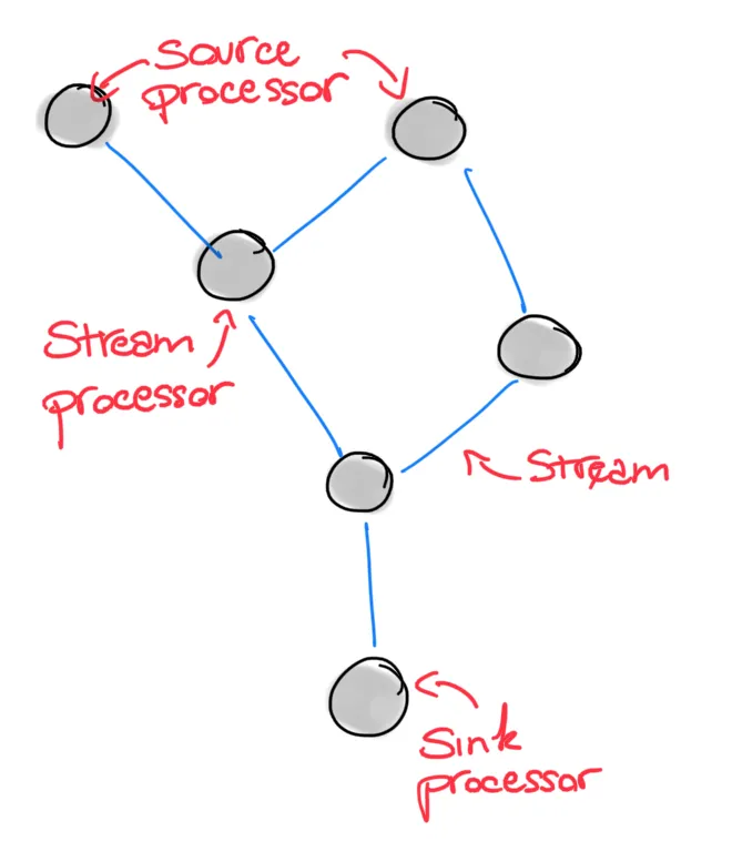 Kafka Streams topology