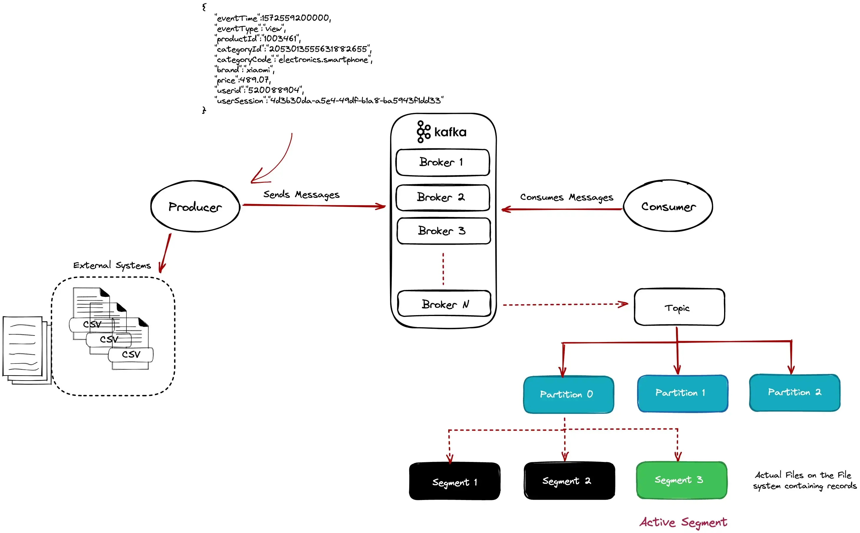 Message Lifecycle: PPC (Produce, Persist, Consume)