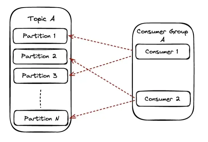 Partitions are shared among the available consumers